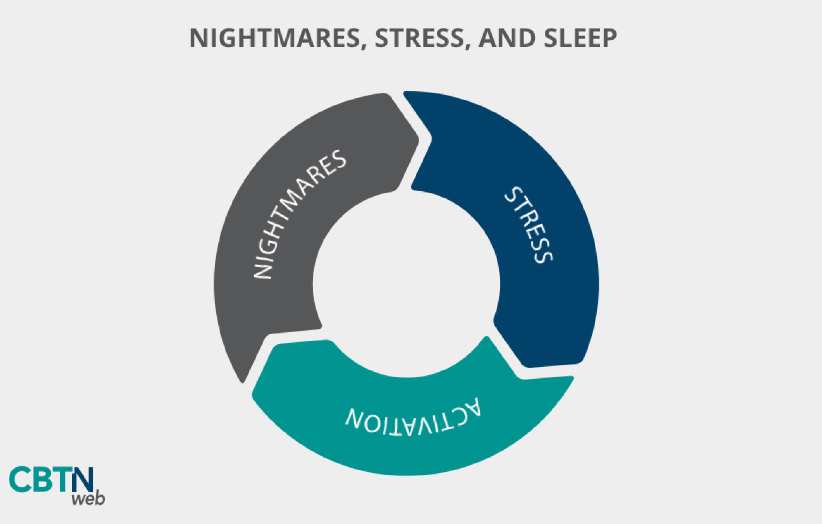 Nightmares, Stress, and Sleep